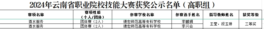 德宏師范高等?？茖W(xué)校·交通學(xué)院王瑩老師帶隊李興會和李鵬娟同學(xué)獲云南省職業(yè)院校職業(yè)技能大賽“酒水服務(wù)”賽項三等獎