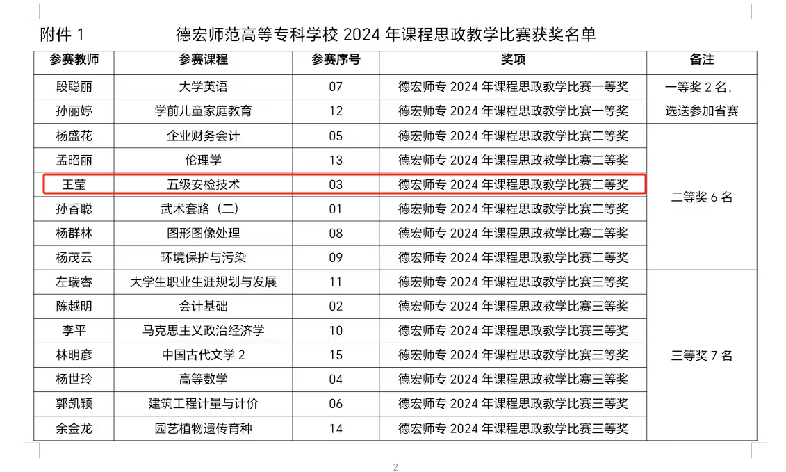 德宏師范高等?？茖W(xué)?！そ煌▽W(xué)院王瑩老師獲校2024年課程思政教學(xué)比賽二等獎